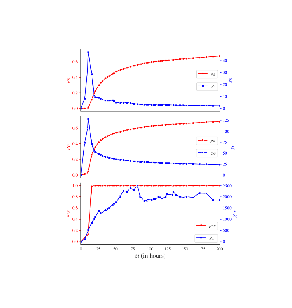 Temporal Percolation Analysis